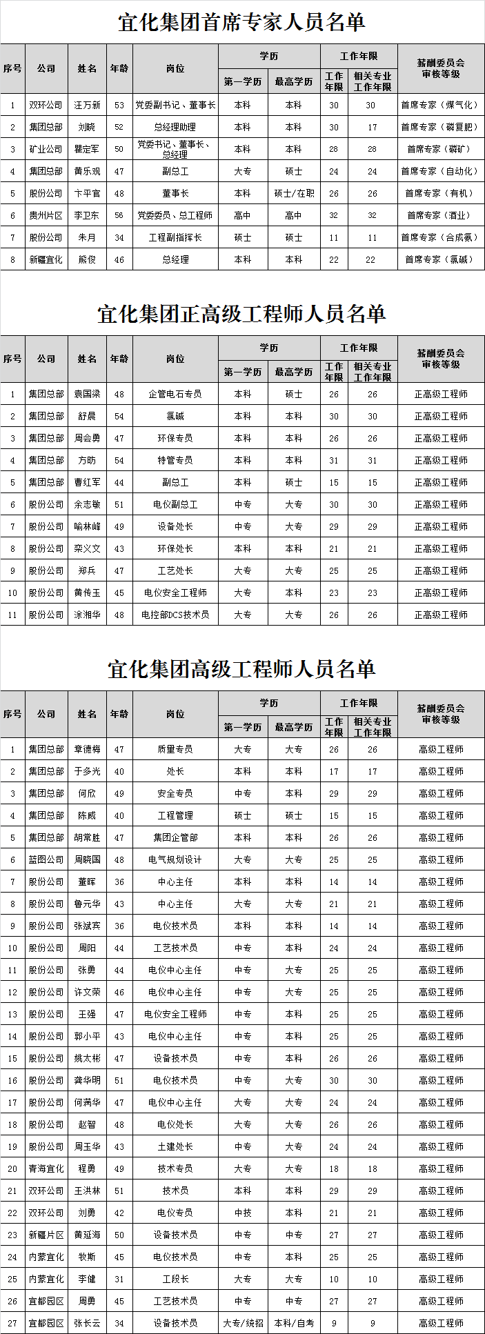 宜化集團首席專家、正高級工程師、高級工程師評審結(jié)果公示(圖1)