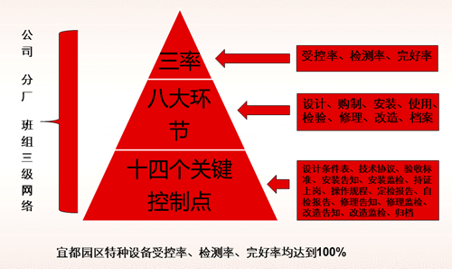 宜都園區(qū)特種設備管理經(jīng)驗分享(圖1)